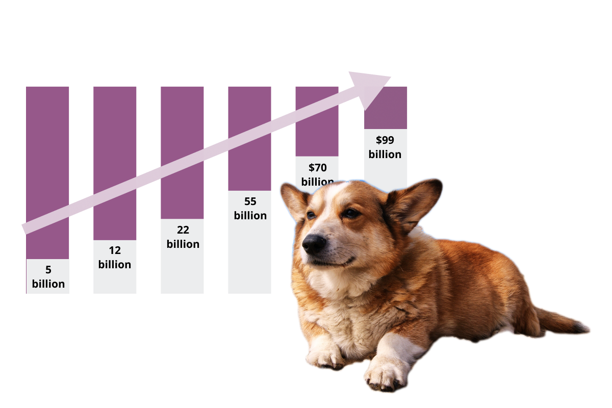 Pet industry is growing