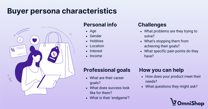 List of characteristics and list of questions to be answered to define your ideal buyer persona. 