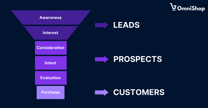 Visualization of sales funnel, which is the foundation of customer acquisition in e-commerce.