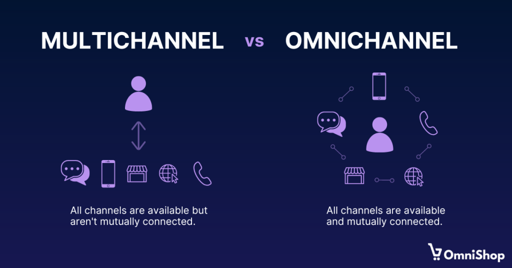 Advances of omnichannel approach compared to multichannel. Because everything is connected, with omnichannel success is guaranteed. 