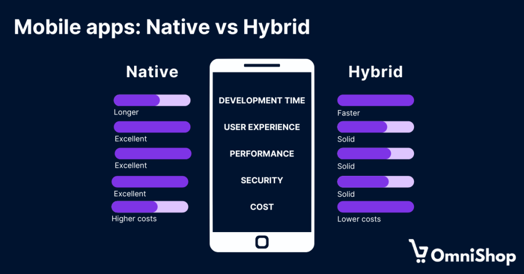 Differences between native and hybrid mobile apps. Comparison by development time, user experience, performance, security and cost of development.