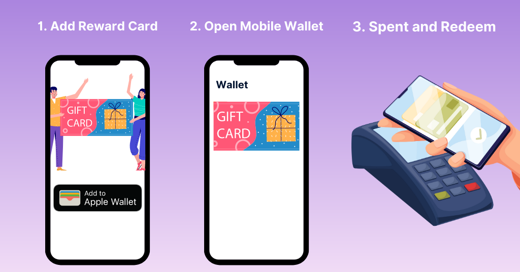 Process of using reward coupons with mobile wallet.