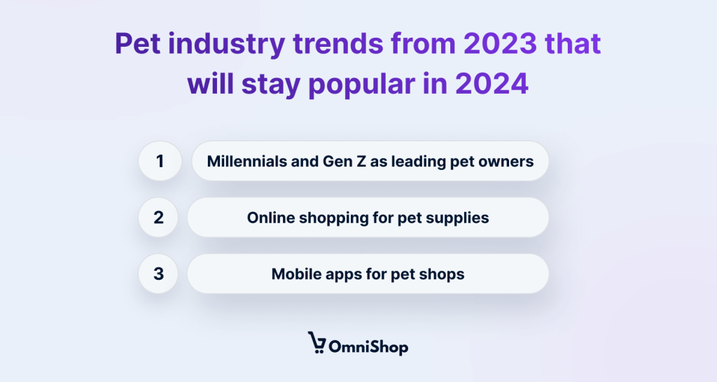 Graphic image presenting pet industry trends from 2023 that will stay popular in 2024. There are three key points listed. 1: Millennials and Gen Z as leading pet owners. 2: Online shopping for pet supplies. 3: Mobile apps for pet shops. The background is a soft purple, and the text and rounded rectangular buttons are white. At the bottom, there's the logo of OmniShop.